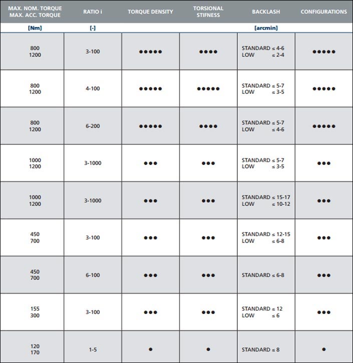 Precision Planetary Gearboxes