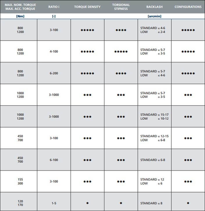 Precision Planetary Gearboxes